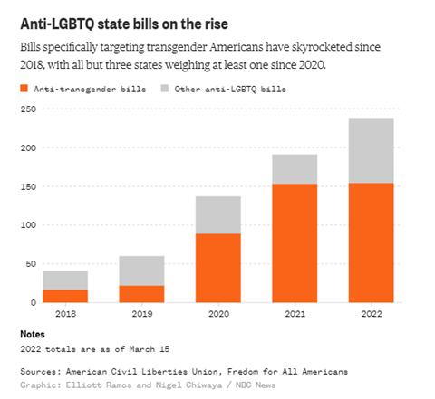 Anti-LBQTQ State Bills Chart