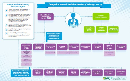 Structure of Internal Medicine Residency Training | ACP