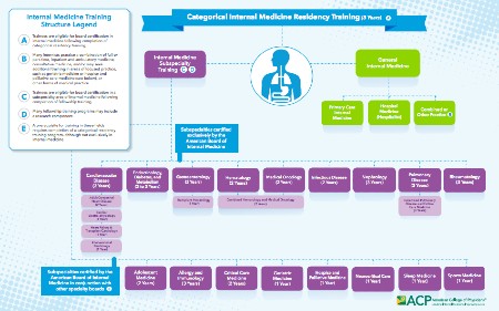 doctors in training vs boards and beyond